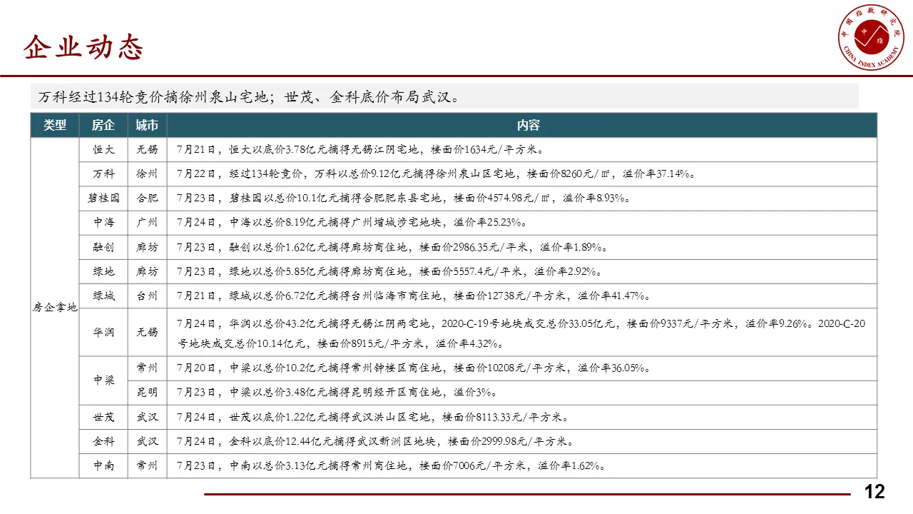 本周北京住宅成交量为12.46万平 环比下降15.58%