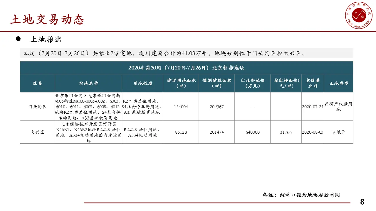 本周北京住宅成交量为12.46万平 环比下降15.58%