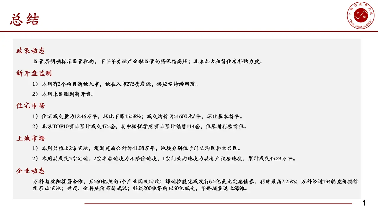 本周北京住宅成交量为12.46万平 环比下降15.58%