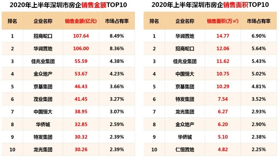 深圳：新房市场供不应求，二手房成交火热 | 市场半年报