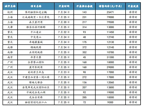 上周重点城市推盘放量显著 部分项目去化效果较好