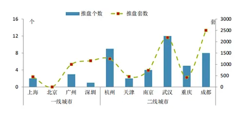 上周重点城市推盘放量显著 部分项目去化效果较好