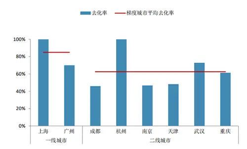 上周重点城市推盘放量显著 部分项目去化效果较好