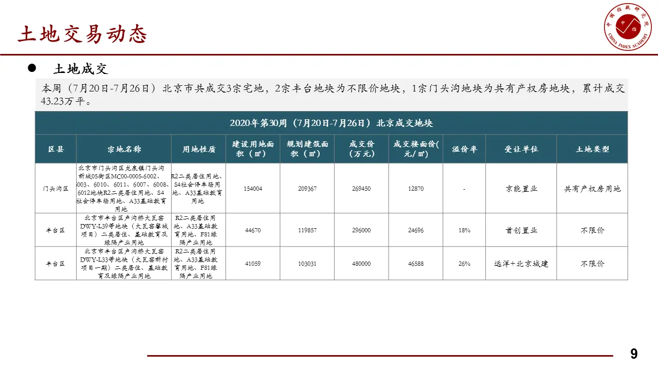 本周北京住宅成交量为12.46万平 环比下降15.58%