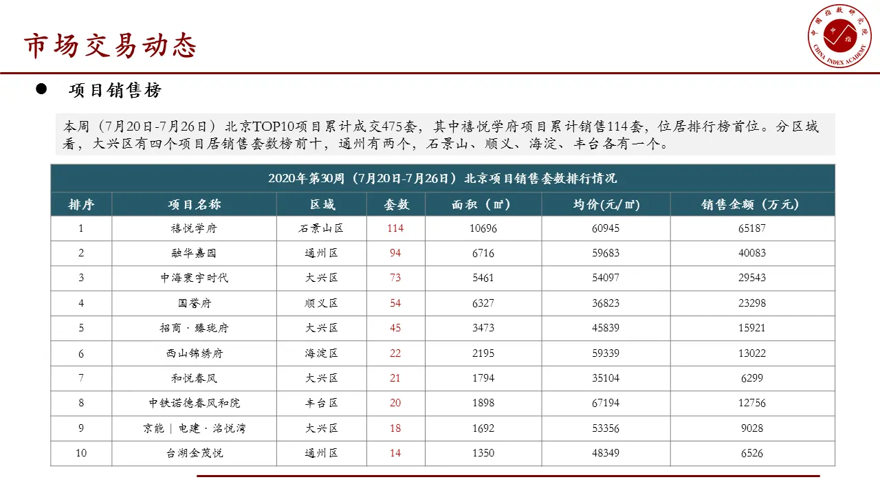 本周北京住宅成交量为12.46万平 环比下降15.58%