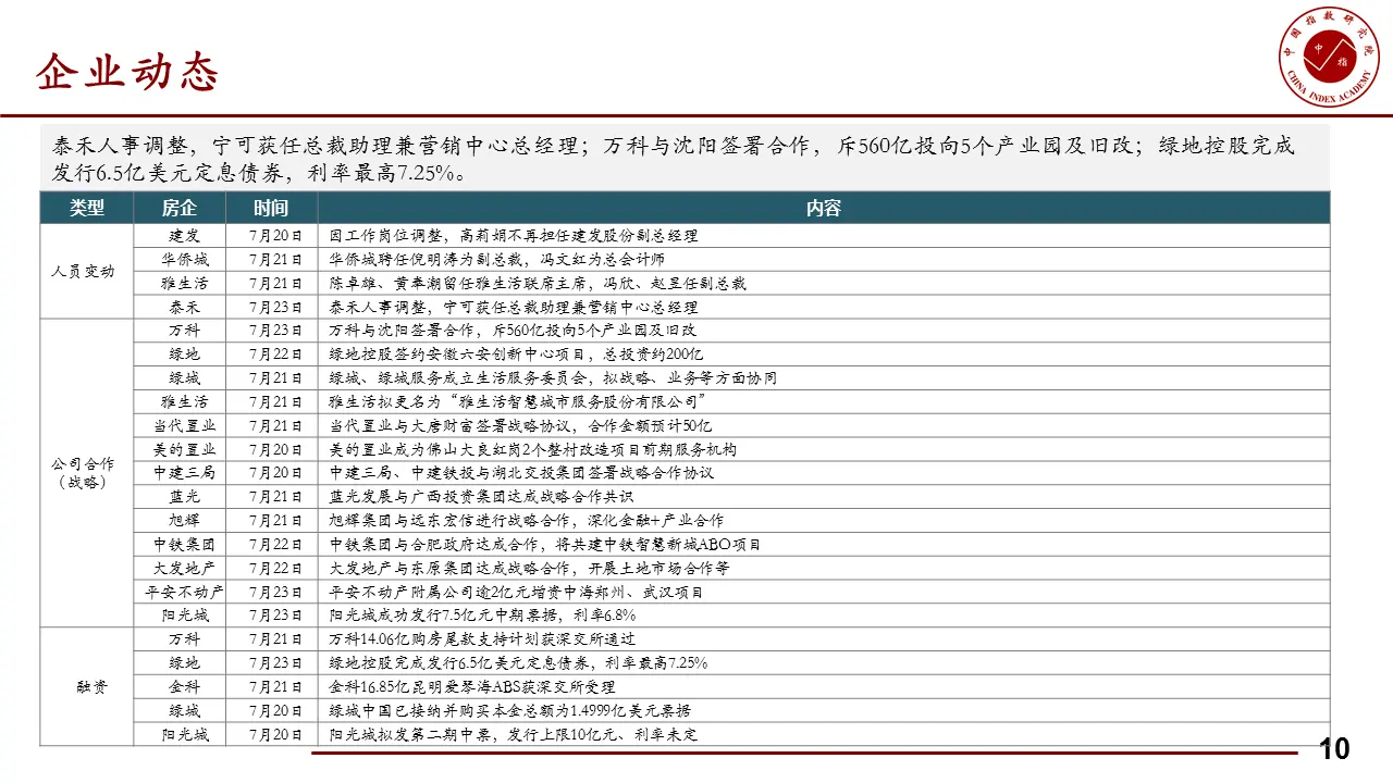 本周北京住宅成交量为12.46万平 环比下降15.58%