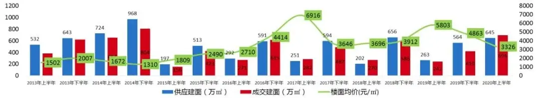 南昌：新房整体供不应求，板块热度分化明显 | 市场半年报