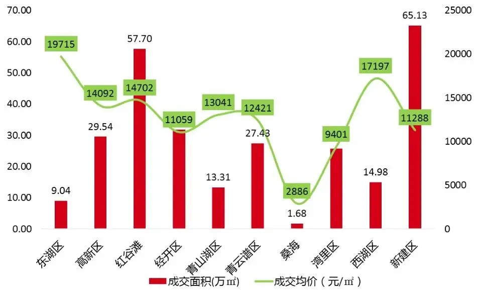 南昌：新房整体供不应求，板块热度分化明显 | 市场半年报