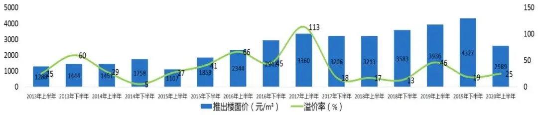 南昌：新房整体供不应求，板块热度分化明显 | 市场半年报