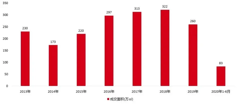 南昌：新房整体供不应求，板块热度分化明显 | 市场半年报