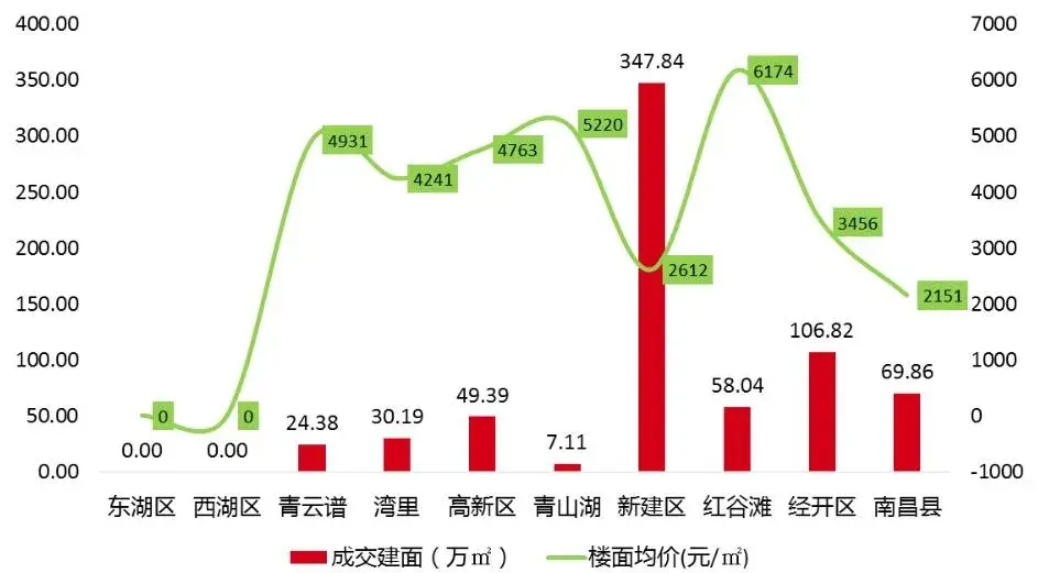 南昌：新房整体供不应求，板块热度分化明显 | 市场半年报