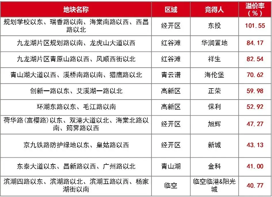 南昌：新房整体供不应求，板块热度分化明显 | 市场半年报