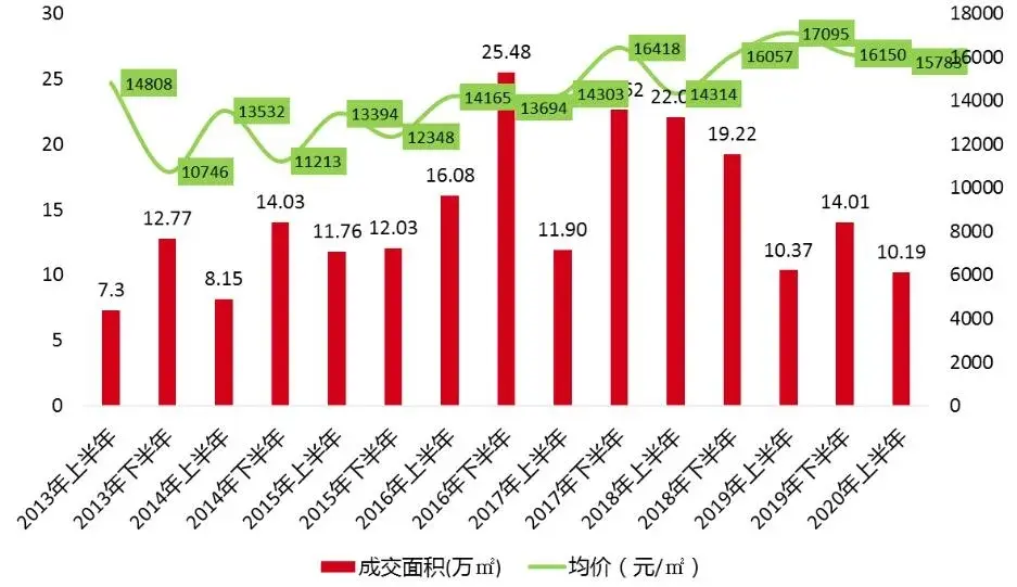 南昌：新房整体供不应求，板块热度分化明显 | 市场半年报