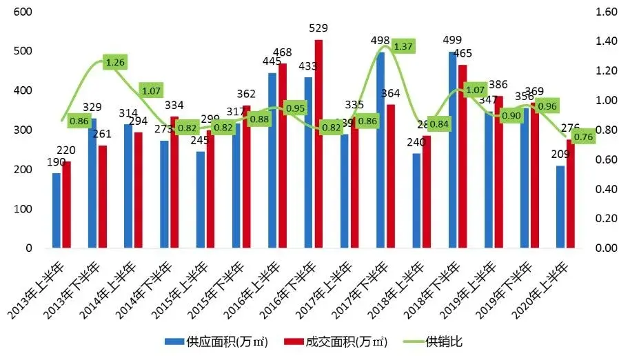南昌：新房整体供不应求，板块热度分化明显 | 市场半年报