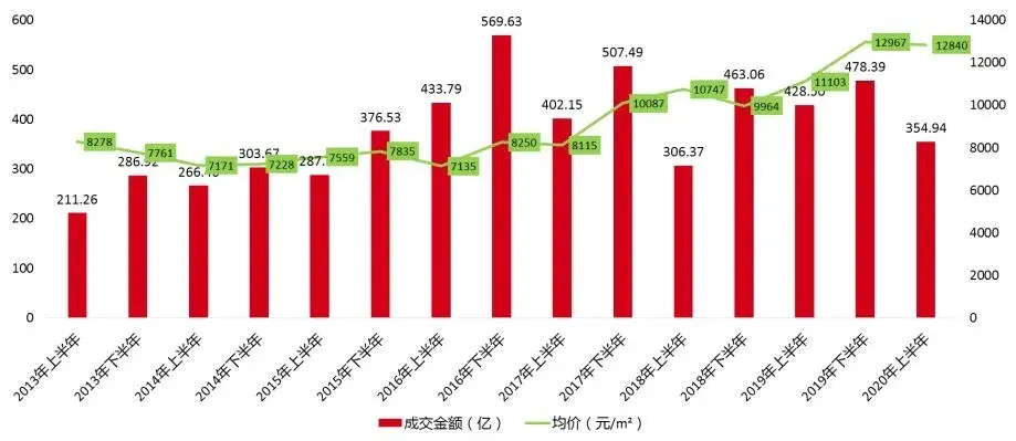 南昌：新房整体供不应求，板块热度分化明显 | 市场半年报
