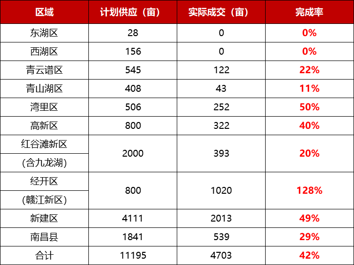 南昌：新房整体供不应求，板块热度分化明显 | 市场半年报