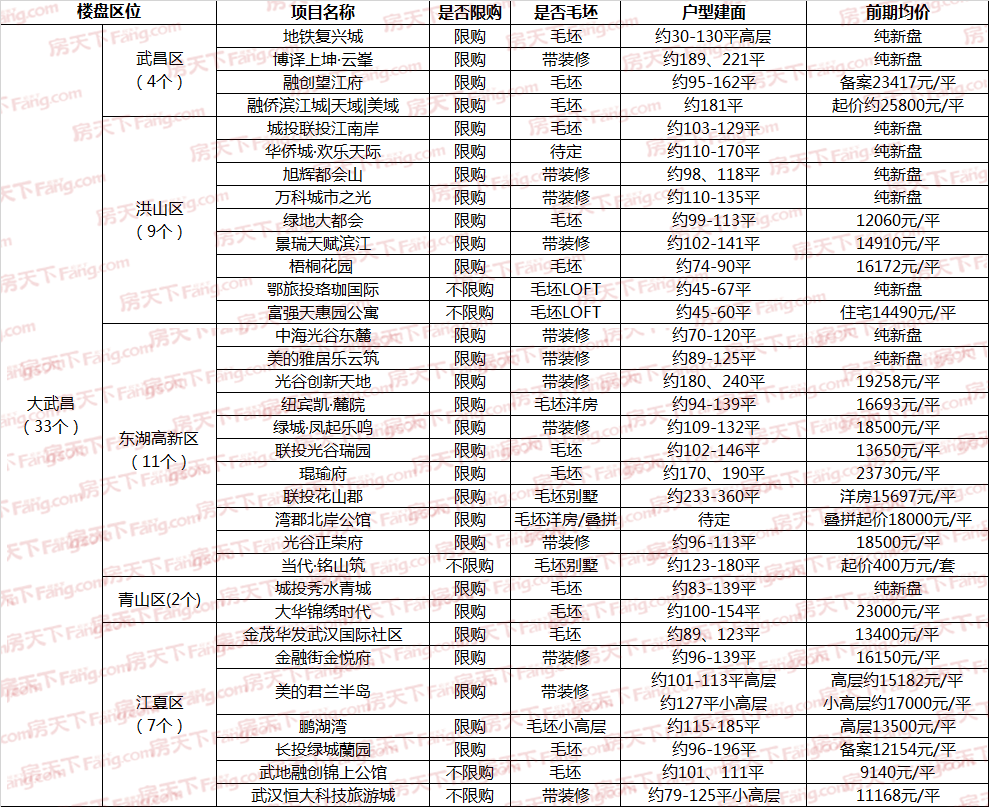 开盘预告|大武汉8月预计70盘入市，42个毛坯盘来袭，光谷、白沙洲多盘入市！