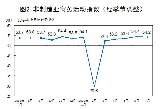 国家统计局：7月官方制造业PMI 51.1%，连续5个月位于临界点以上