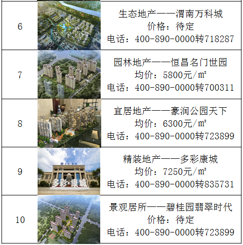 官方播报|2020年7月渭南房天下楼盘团购排行榜