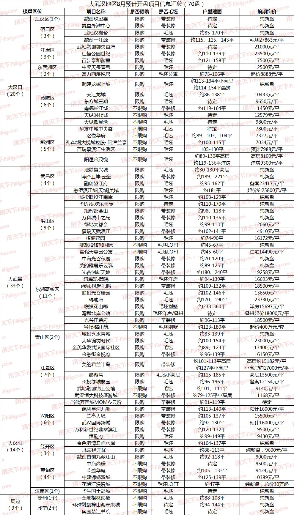 开盘预告|大武汉8月预计70盘入市，42个毛坯盘来袭，光谷、白沙洲多盘入市！
