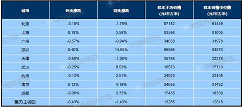 7月百城均价：新建住宅环比上涨0.43% 二手住宅环比上涨0.02%