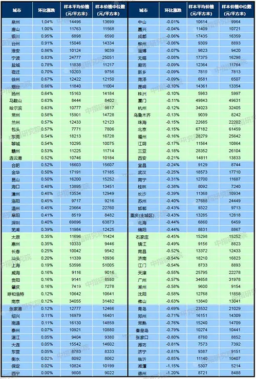 7月百城均价：新建住宅环比上涨0.43% 二手住宅环比上涨0.02%