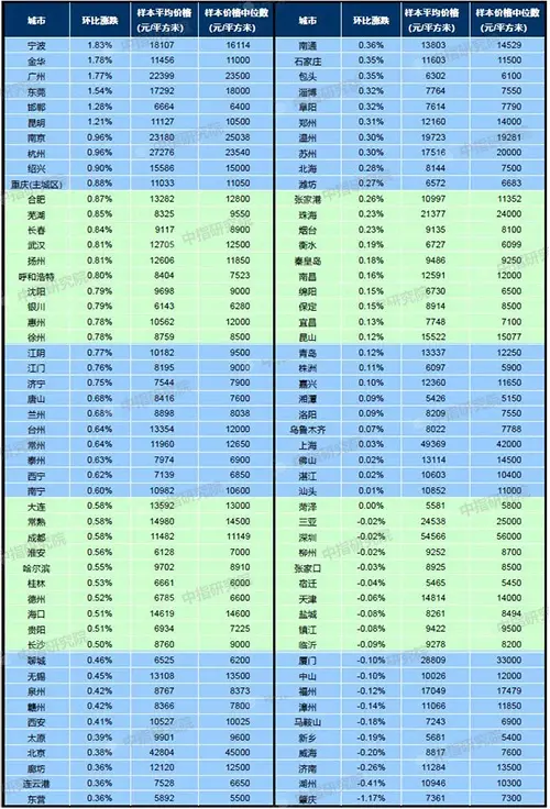 7月百城均价：新建住宅环比上涨0.43% 二手住宅环比上涨0.02%