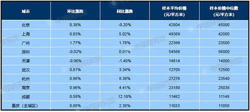 7月百城均价：新建住宅环比上涨0.43% 二手住宅环比上涨0.02%