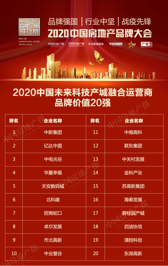 榜单丨恒大碧桂园万科富力等载誉而归 2020中国房地产品牌价值排行榜来了！