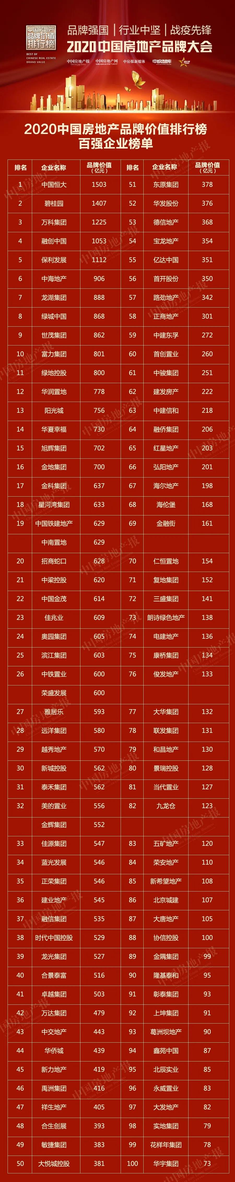 榜单丨恒大碧桂园万科富力等载誉而归 2020中国房地产品牌价值排行榜来了！