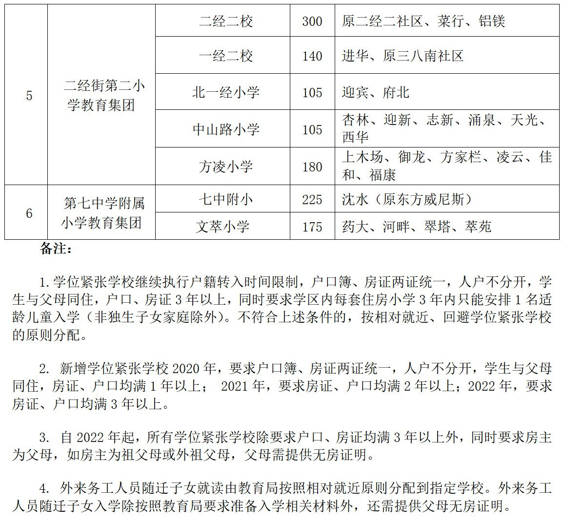 2020年沈阳市沈河区中小学学区划分方案发布！