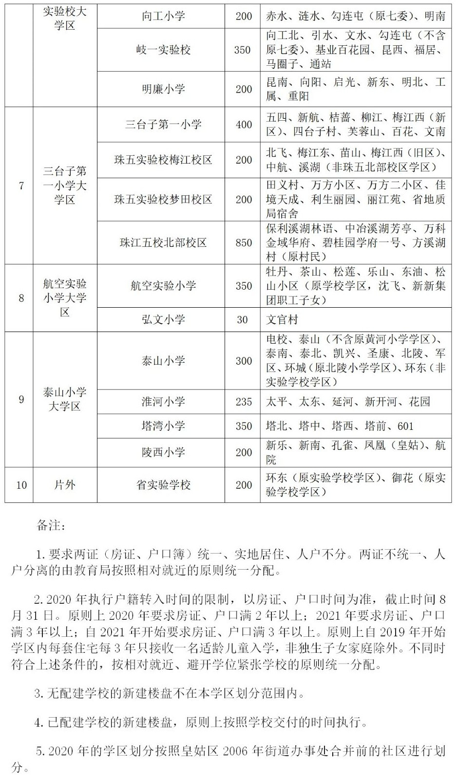 2020年沈阳市皇姑区中小学学区划分方案发布！