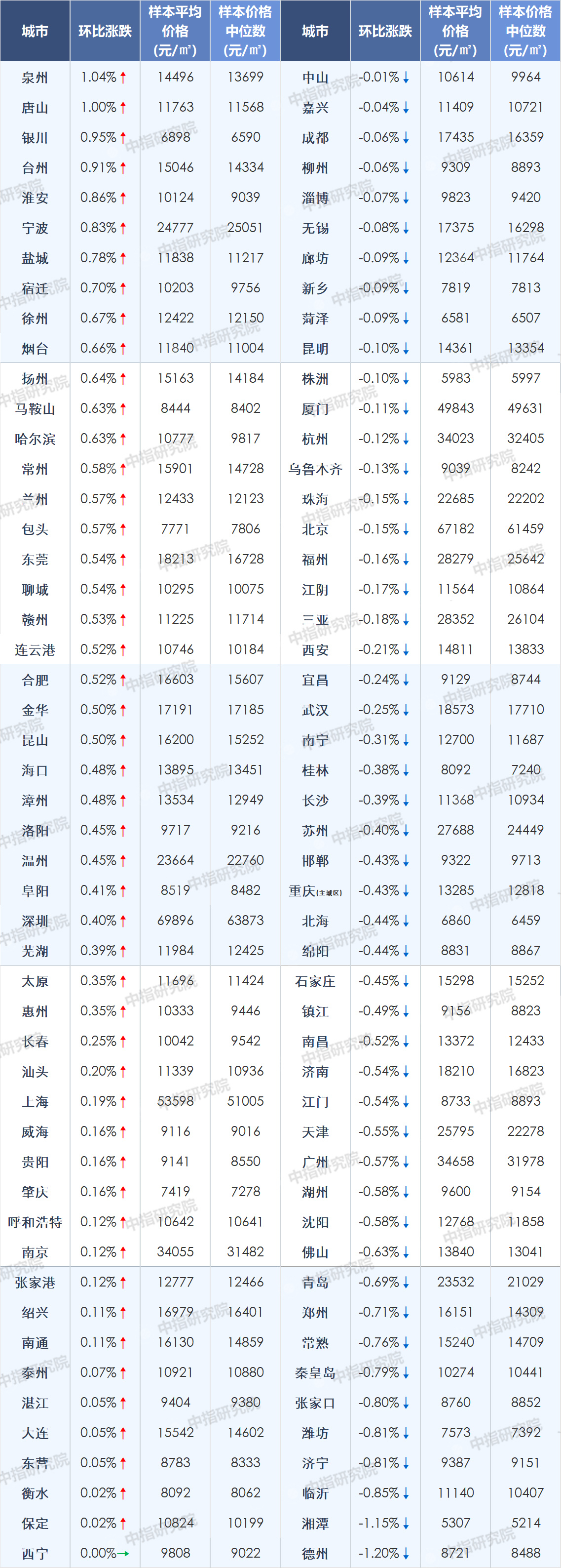 秦皇岛7月新房价格环涨0.18% 二手房价格环比下跌0.79%