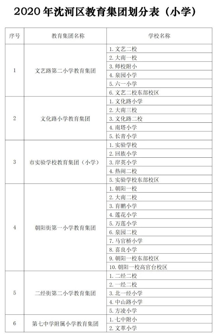 2020年沈阳市沈河区中小学学区划分方案发布！