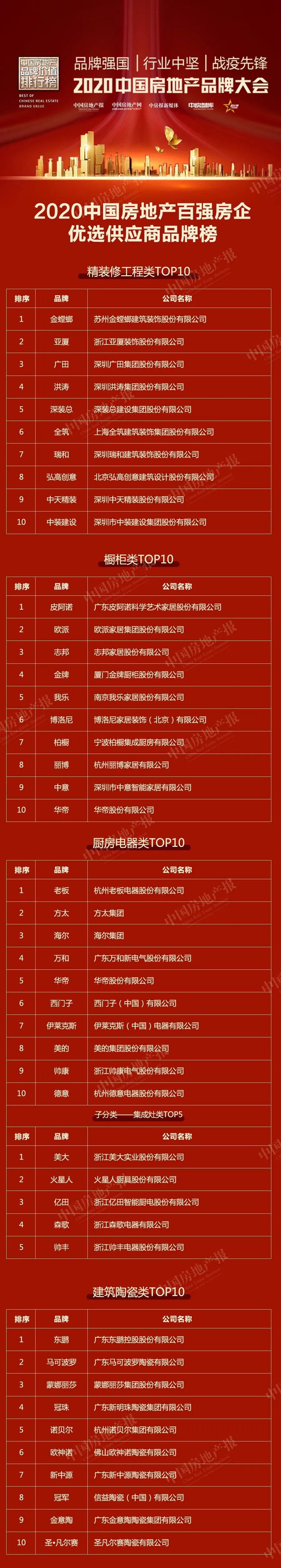2020中国房地产百强房企优选供应商（含房企供应链管理创新50）榜单在京发布！