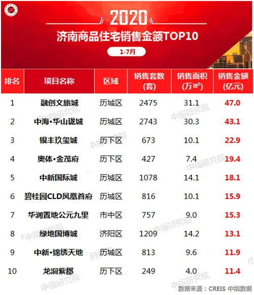 2020年1-7月济南房地产企业销售业绩排行榜