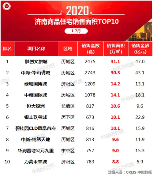 2020年1-7月济南房地产企业销售业绩排行榜