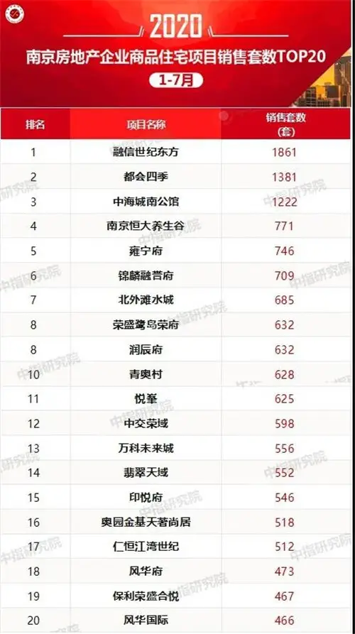 2020南京物业排名前_南京高科(600064)_公司公告_南京高科2020年第3季度房地