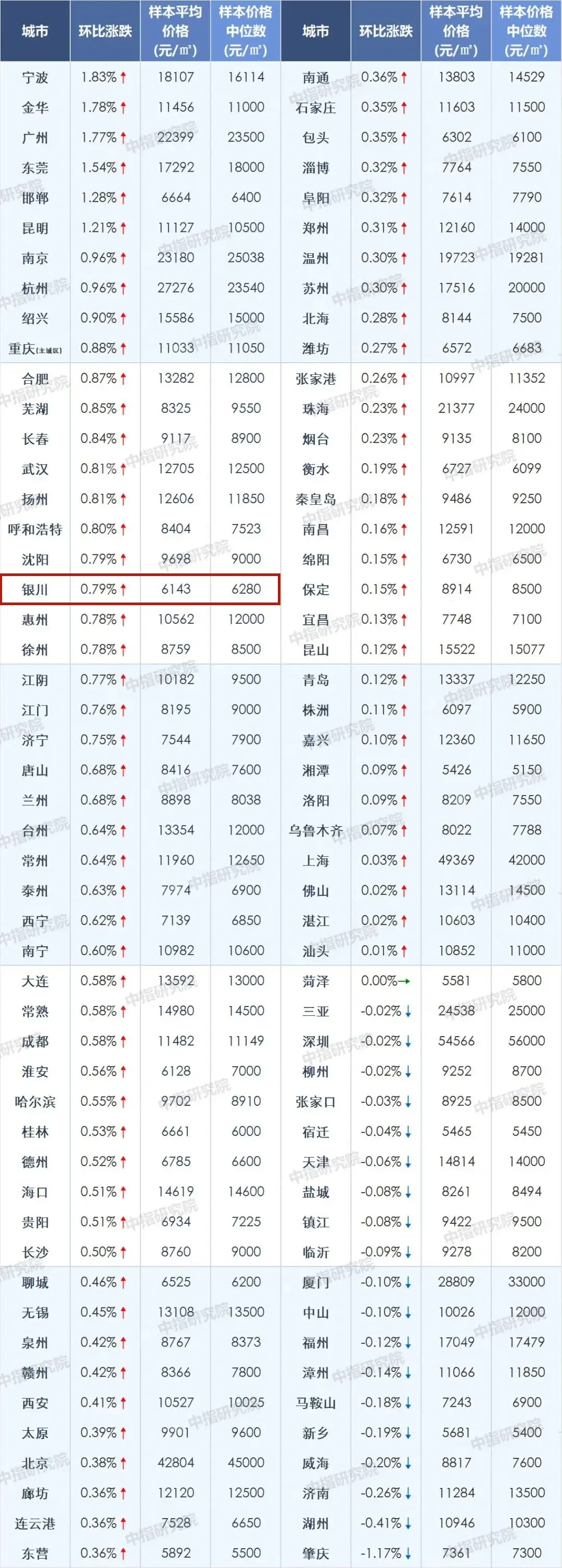7月百城房价出炉！银川环比上涨0.79%