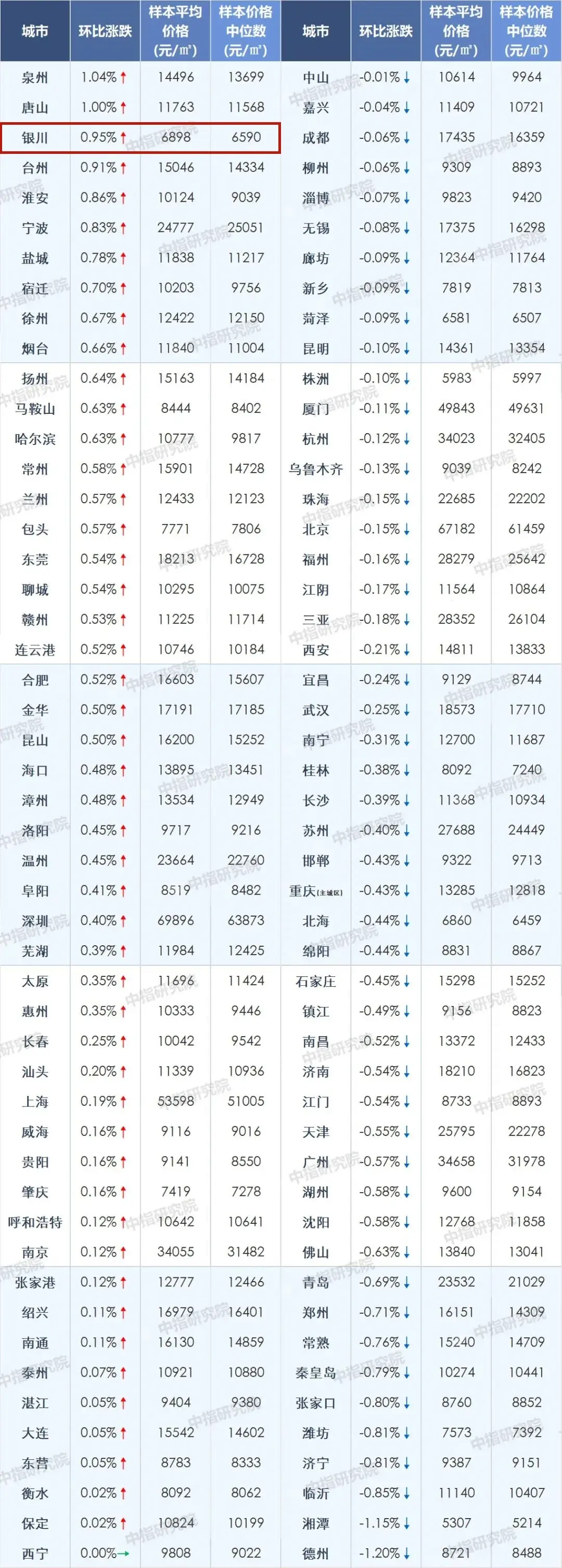 7月百城房价出炉！银川环比上涨0.79%