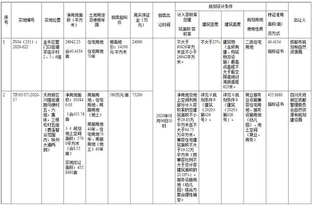 楼面价18000元/㎡+3%无偿移交！融侨成功竞得茶店子40亩纯宅地