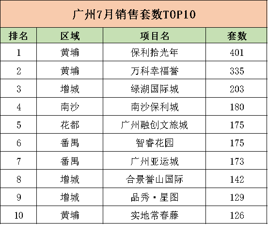 【Fang·Top榜】广州5月销售套数10 增城黄埔上榜