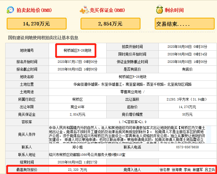 溢价超63%！楼面价5764 元/㎡！柯桥城区R-26地块今日成功出让