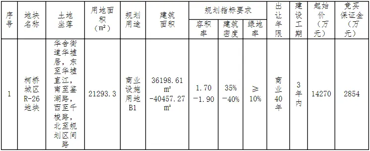 溢价超63%！楼面价5764 元/㎡！柯桥城区R-26地块今日成功出让