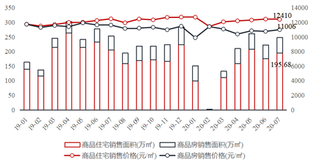 2020年1-7月重庆房地产企业销售拿地排行榜