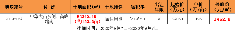 冀南新区2019-054号地块再次挂牌出让，起拍价2.4亿元