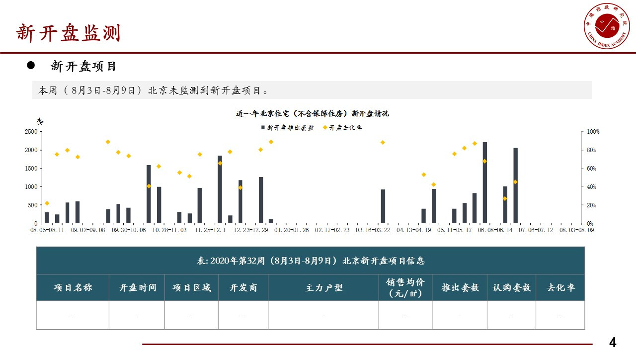 本周北京住宅成交量为15.20万平 环比下降14.03%