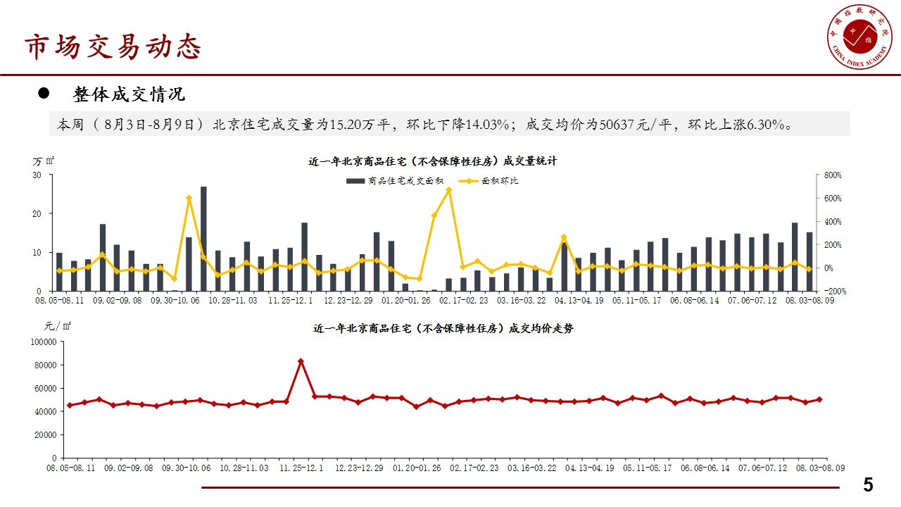 本周北京住宅成交量为15.20万平 环比下降14.03%