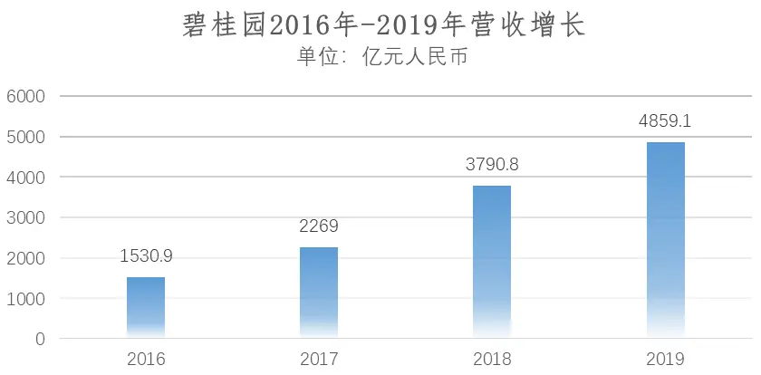 财富500强中的 “中国房企” 误解