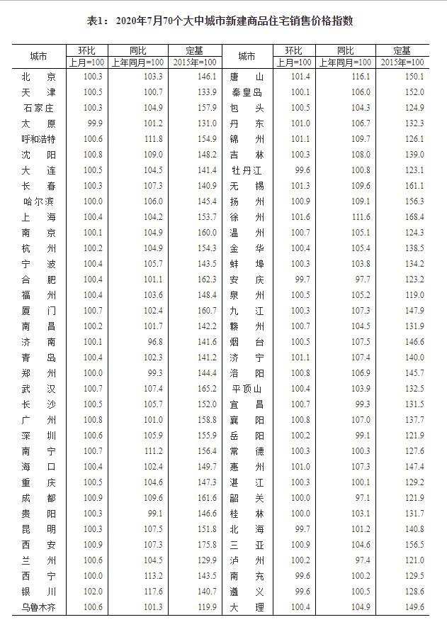7月70城房价公布：广州环比涨幅，深圳同比涨幅领跑